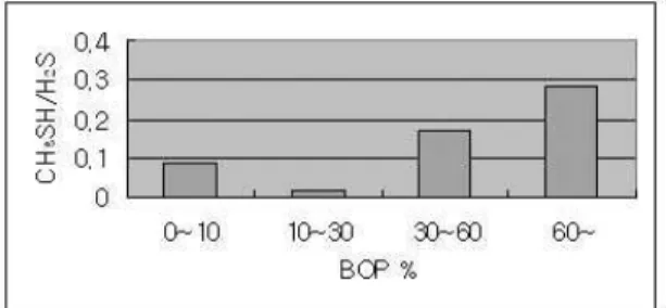 Figure  3.  CH3SH/H2S  ratio  and  bleeding  on  probing  (BOP)     VI.  고찰 구취는  사회적,  심리적으로  많은  영향을  끼치며  구취로 인하여 치과에 내원하는 환자는 점차로 증가 하고  있다