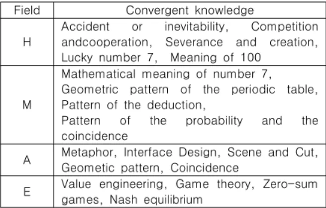 Table  3.  Convergent  knowledge  of  The  company
