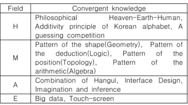 Table  4.  Convergent  knowledge  of  Korean  Chess