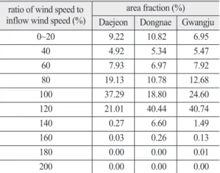 Table 2.  Area fraction for the increase and decrease classes of wind speed averaged in the 16 inflow direction cases