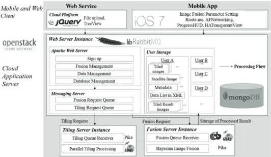 Table 1 is the summary for development and operation