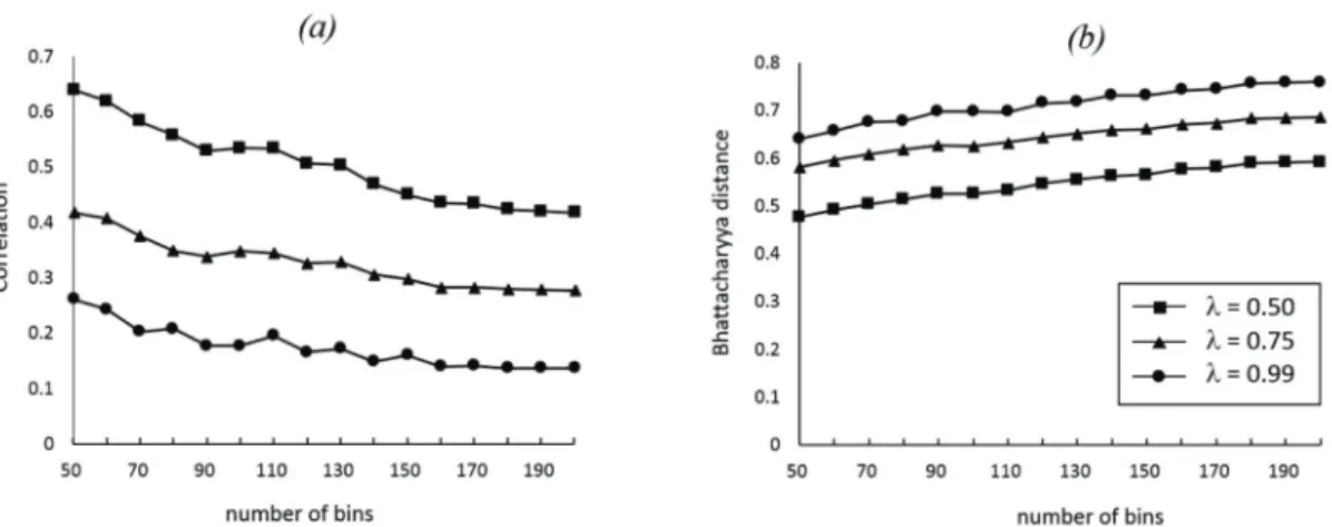 Fig. 5 shows H-S histogram similarity among images fused by different value of λ of Bayesian image fusion, with respect to multispectral image as a base image