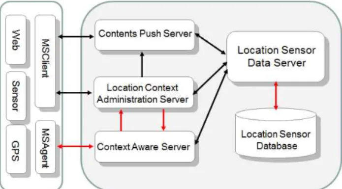 Fig.  2.  Components  of  location  tracking  system  based  on  context  awareness Service  Client는  서버  측에  위치  상황인식  서비스  요청  및  관련 정보 수신하는 MSClient와 위치 측위, 센서 정보 전달 및  서버와의  위치  정보를  전송하는  MSAgent로  구성된다