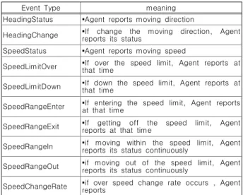 Table  3.  Trigger  types  on  dynamic  property