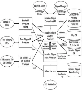 Fig.  4.  Framework  of  location  trigger  system