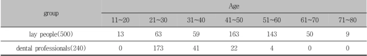 Table  1.  Distribution  of  evaluators  by  age  groups하고 측절치 보다는 약간 위에 있으며, 각 치아의 가장  깊은  부위는  중절치와  견치는  중앙에서  약간  원심부에, 측절치는 중앙부에 위치되어  있다고 하였다