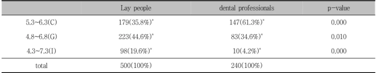 Table  5.  Preference  of  the  gingival  margin  shape  of  the  central  incisor  -  comparison  of  1/9,  2/9,  3/9  horizontal  component
