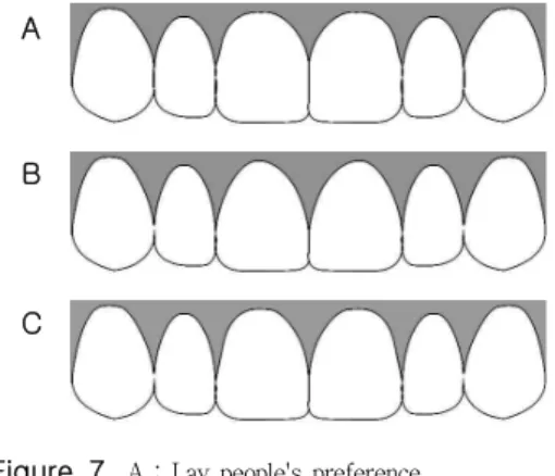 Figure  7.  A : Lay people's preference B : Dental professionals' preference C : Most prevalent form