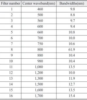 Table 2.  Days of year that measurements of the MSR16 hand- hand-held remote sensing system were made during the rice growing seasons in 2011, 2012, and 2013