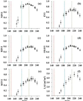 Fig. 3.  Seasonal changes of Vegetation Indices [VIs (a-e)] and Leaf Area Index [LAI (F)] for Unkwang in 2013