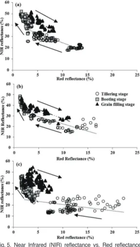 Fig. 6.  Relationships  between  Above  Ground  Dry  Weight (AGDW) and leaf area index (LAI) using the 2011, 2012, and 2013 data