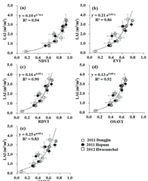 Fig. 7.  Relationships between Leaf Area Index (LAI) and the Vegetation Indices (VIs) using the 2011 and 2012 data.