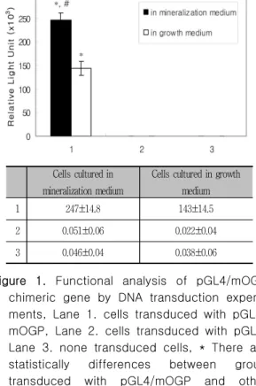 Figure  1.  Functional  analysis  of  pGL4/mOGP  chimeric  gene  by  DNA  transduction   experi-ments,  Lane  1