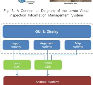 Fig.  5.  Sequence  of  Visual  Inspection  in  Levee  Visual  Inspection  Information  Management  System