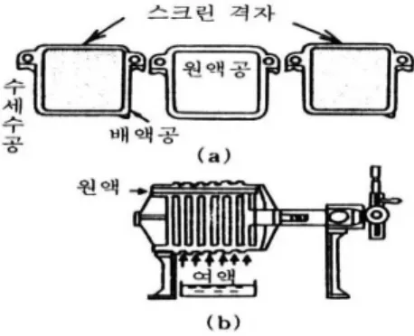 그림 2. 필터프레스의 구조 Fig. 2 Filter Press’s structure