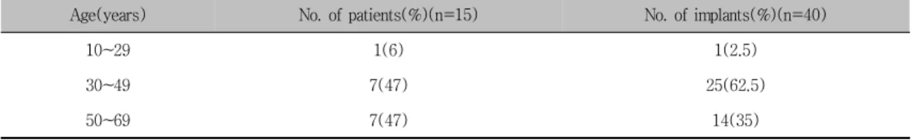 Table  2.  Distribution  of  patient  age악동 점막인 슈나이더 막은 0.13∼0.5 mm의 두께를 가지며,  호흡상피로  덮여  있는  골막으로  구성되어 있다10)