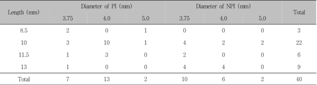 Table  3.  Distribution  of  implants  according  to  length  and  diameter