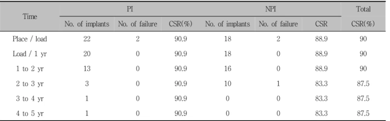 Table  5.  Cumulative  survival  rate  of  posterior  maxillary  implants