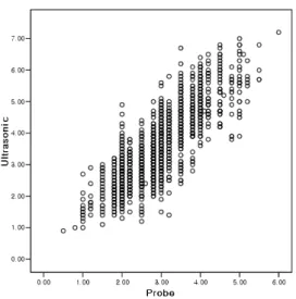 Table  3.  Reproducibility  of  measurementFigure.  10  The  result  of  correlation  analysis 