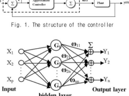 Fig. 1. The structure of the controller