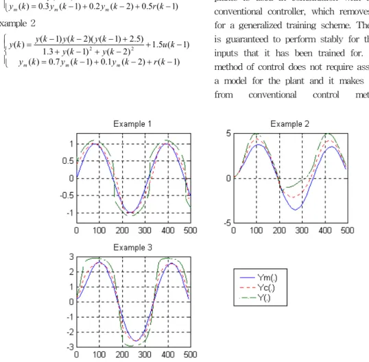 Fig. 3. Ym(.) is the output of the reference model, Y(.) is the output of system without  NNC and Yc(.) is the output of system without NNC in the example1,2 and 3.