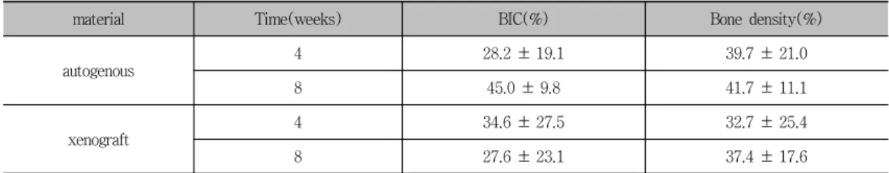 Table  1.  Results  of  Bone-to-implant  contact  percentage  (BIC  %)  and  bone  density  per  materials  and  times.