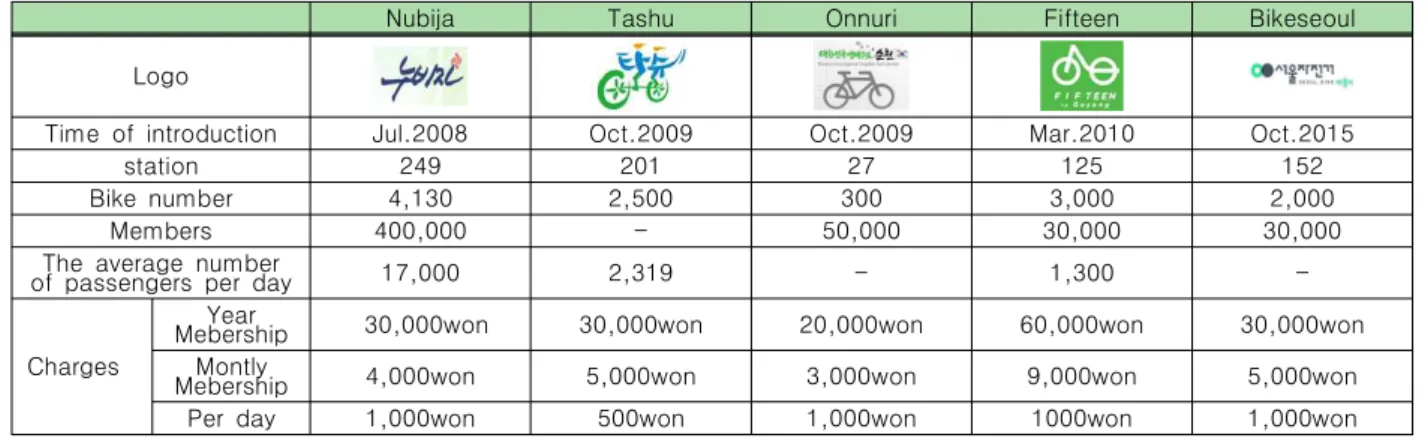 Table  1.  Analysis  of  Domestic  Public  bicycles