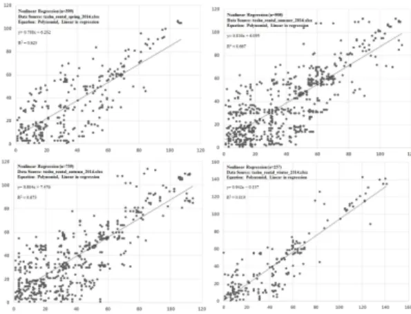 Fig.  1.  Statistical  using  analysis  of  the  DaeJeon  Tashu    in  four  seasons  2014.