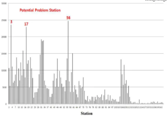 Fig.  3.  The  minimum  number  of  the  bike  ratio  arrive  each  station  has  3  problem  station  of  the 