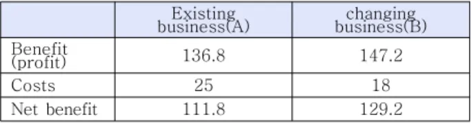 Table  7.  The  annual  net  benefit  and  cost-benefit  analysis  table  between  tashu  existing  projects  and  business  change  변경사업(B)에서는  타슈의  연간  경제적  편익은  최소  531.2 에서  678.4억원에  달하여,  147.2억원의  이익이  생기고  비용은  18억원으로  분석이  된다