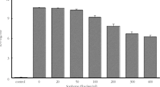 Figure 4. Effect  of  methanol  extract  of Sophorae  Flos on  P.  intermedia LPS-induced  IL-6  production  from RAW264.7 cells