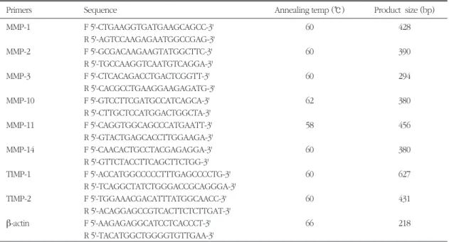 Table 1. Sequences of synthetic oligonucleotide primers for RT-PCR