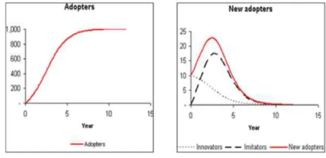 Fig  2.    Cumulative  and  New  Adopters