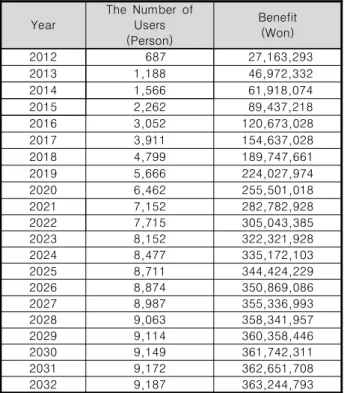 Table  7.  Estimation  of  Annual  Benefits