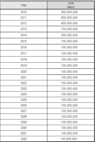 Table  9.  Estimation  of  Annual  Costs