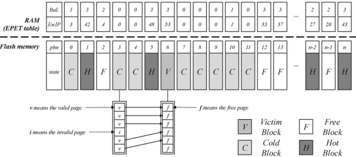 Fig.  2.  Pseudo-code  for  EPET  wear  levelingFig.  3.  Procedure  for  EPET  wear  leveling