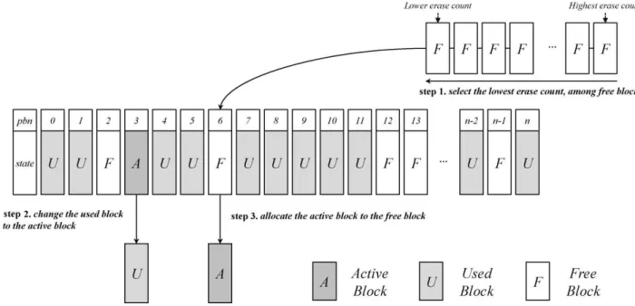 Fig.  4.  Free  block  allocation  policy  of  EPET  wear  leveling따른  수명과  오버헤드를  측정하고  최적의  성능을  찾는다