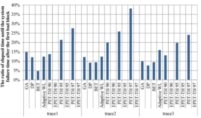 Fig.  7.  System  lifetime Fig.  8.  The  ratio  of  elapsed  time  until  the  system  failure  time  after  the  first  bad  block