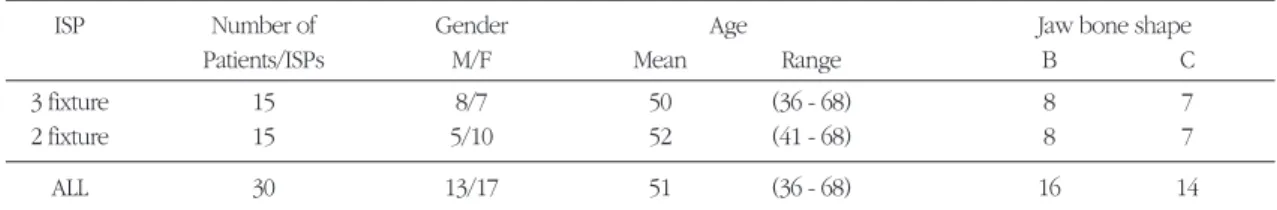 Table 1. Distribution  of  the  different  Implant  Supported  Fixed  Prostheses  (ISP),  gender  and  age  of  the patients,  and  the  jaw  bone  shape  and  quality  according  to  Lekholm  and  Zarb30  with  respect  to design (complete/partial) and th