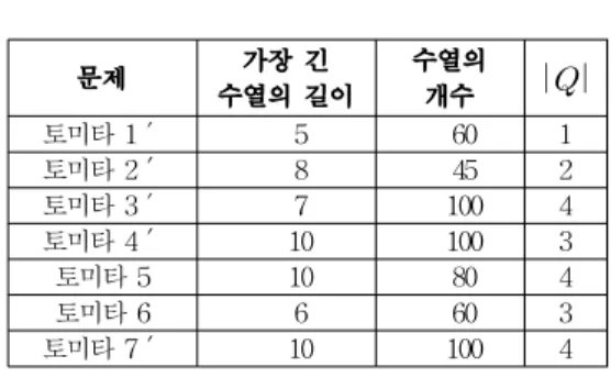 Table 1. Specifications of sequences used in the  identification and estimated value of  