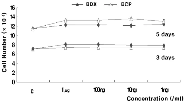 Figure 1. Effect of BDX and BCP on cell proliferation of hFOB 1.19. 