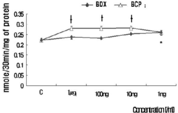 Figure 3. Effect of BDX and BCP on ALP activity of hFOB 1.19.