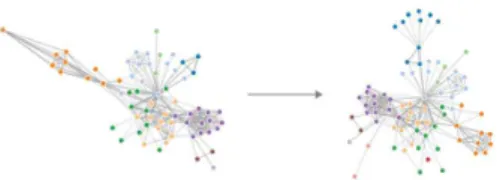 Fig.  1.  Force-directed  layout  Network  (Left:  40  nodes  Right:  65  nodes):  The  location  of  nodes  continues  to 