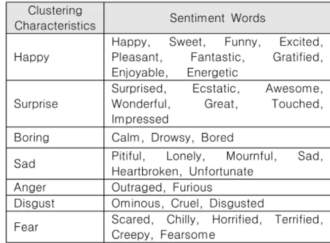 Fig.  2.  36  Sentiment  words  MDS  Map