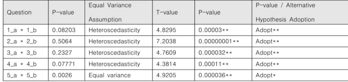 Table  3.  Result  of  the  Reliability  Analysis  ('a'  group  =  Heatmap,  'b'  group  =  No  heatmap).