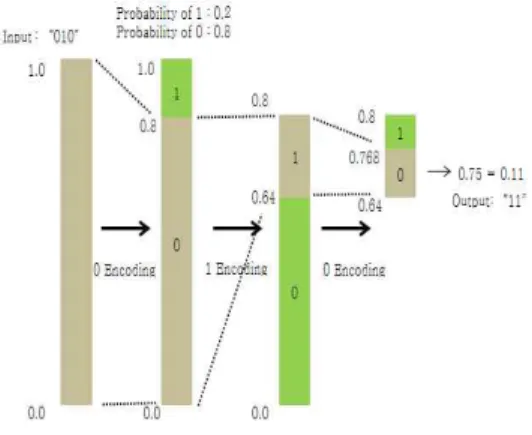 Fig.  1.  Binary  Arithmetic  Coding