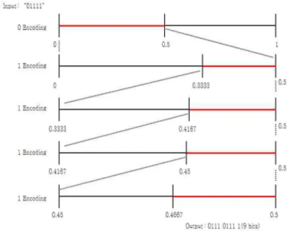 Fig.  2.  Adaptive  Binary  Arithmetic  Coding 5. Adaptive Binary Arithmetic Coding With The