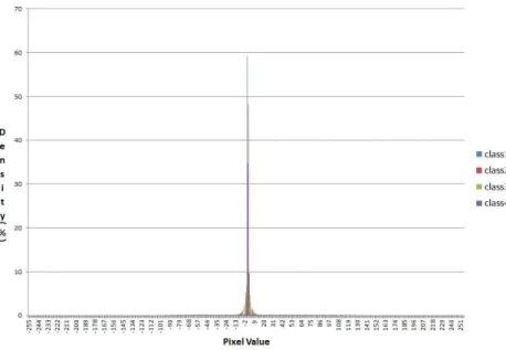Fig.  10.  Histogram  of  Edge  Image