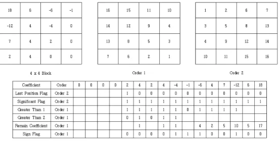 Fig.  11.  Coefficient  Coding 