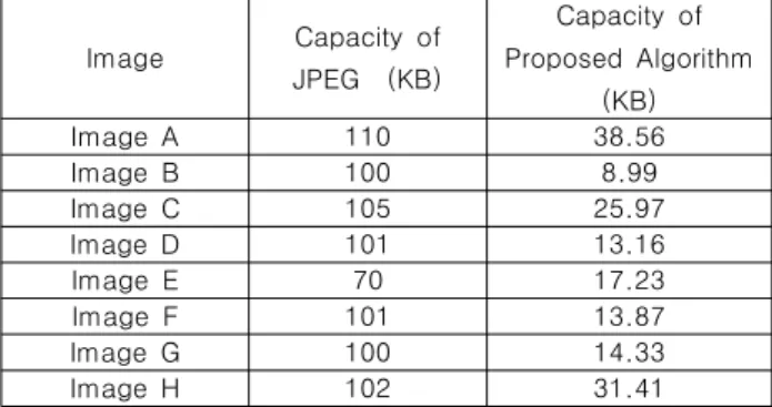 Table  6.  Comparison  of  the  data  capacity  compared              to  the  same  PSNR Image Capacity  of  JPEG    (KB) Capacity  of  Proposed  Algorithm    (KB) Image  A 110 38.56 Image  B 100 8.99 Image  C 105 25.97 Image  D 101 13.16 Image  E 70 17.2